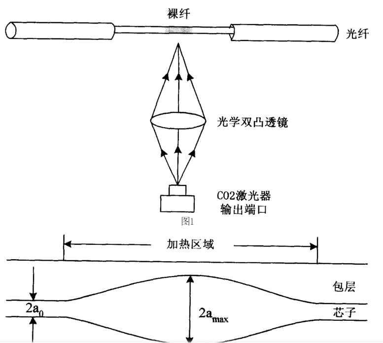 热扩芯光纤（TEC光纤）的制作方法主要有两种